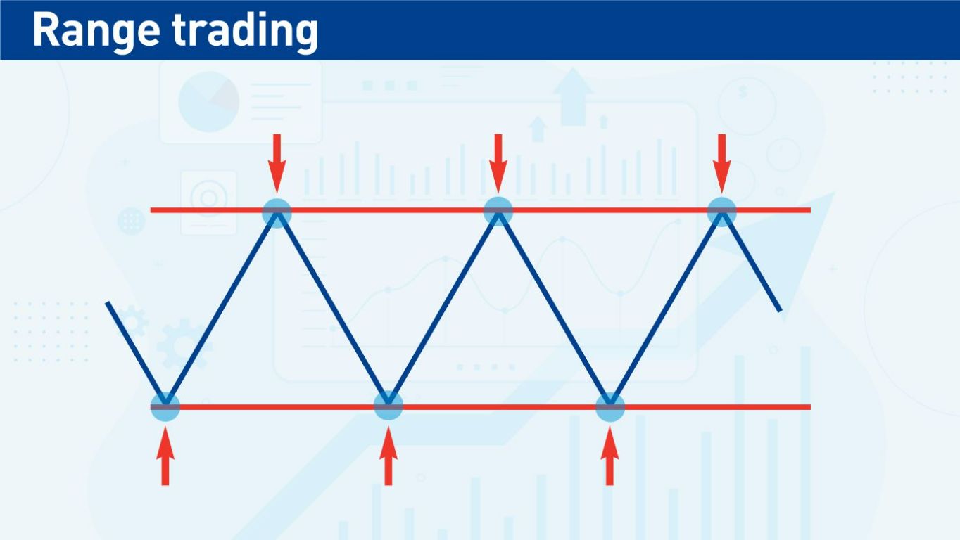 Range with Support & Resistance Zones Range with Support & Resistance Zones